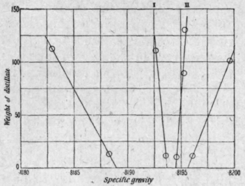 Fig. 69. Ethyl alcohol an water.