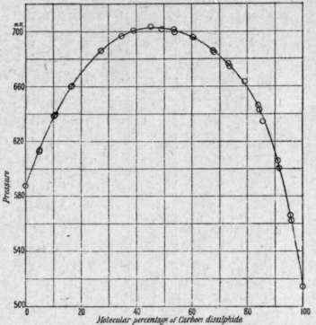 Fig. 70. Carbon disulphide and methylal.