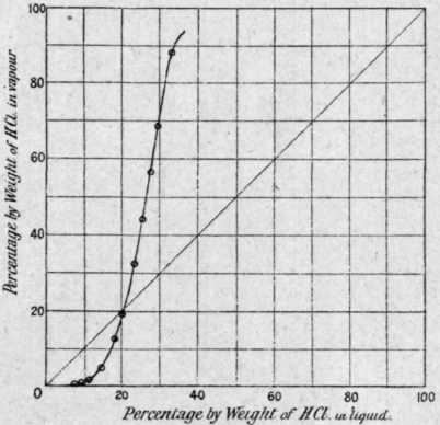 Fig. 71. Hydrogen chloride and water.