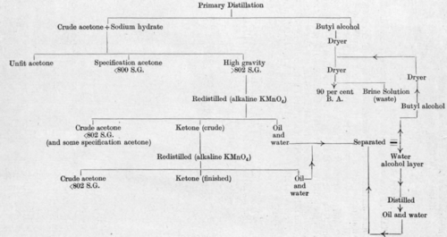 Fraction (2) is not further treated, but appears to consist largely of ethyl alcohol, n butyl alcohol and water. A sample of this fractionated in the laboratory gave the following fractions: