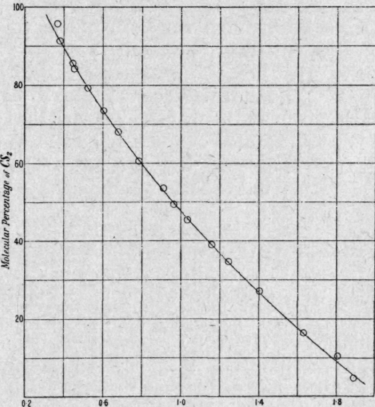Methods By Which The Composition Of Mixtures Of Co 335