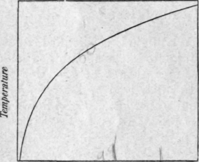 Pressure Fig. 17.   Vapour pressure curve.
