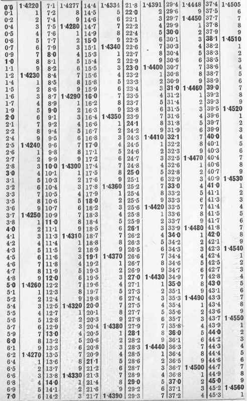 Table For The Mutual Conversion Of N And B Readings