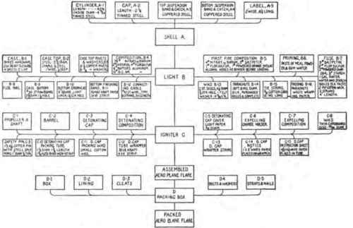 AEROPLANE FLARE MATERIAL CHART.