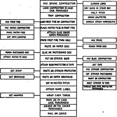 SMOKE TORCH FLOW SHEET.