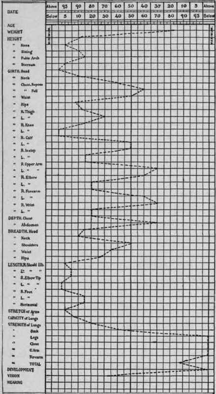 Chart II., plotted from figures C, D, and E.