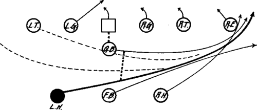 Regular Formation Left Half Back Cross Buck Outside of Right Tackle.