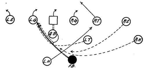 Tackle Back Formation Fake Attack Full Back Buck on Left Side.
