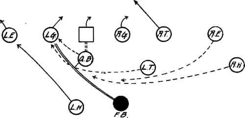 Tackle Back Formation Full Back Buck Over Left Guard.