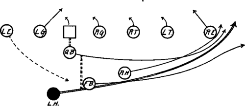 Tackle Over Formation Left Half Back Run Around Right End.